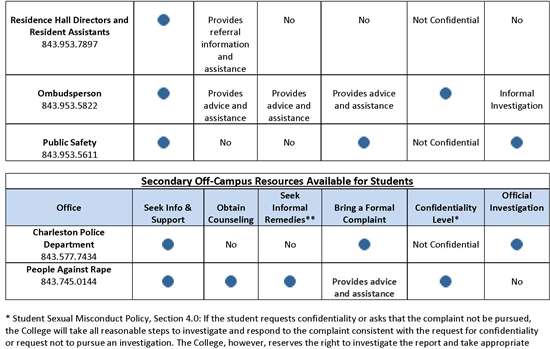Chart of Primary and Secondary Resources Available for Students